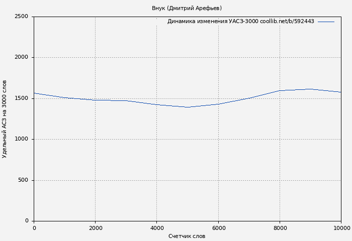 Удельный АСЗ-3000 книги № 592443: Внук (Дмитрий Арефьев)