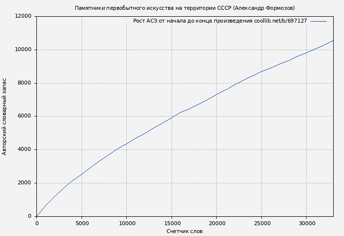 Рост АСЗ книги № 697127: Памятники первобытного искусства на территории СССР (Александр Формозов)