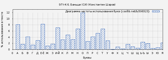 Диаграма использования букв книги № 398323: S-T-I-K-S. Баньши (СИ) (Константин Шаров)