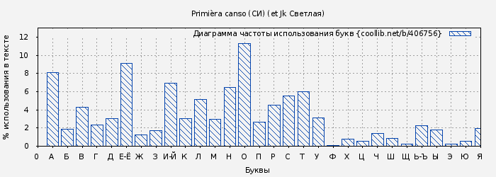 Диаграма использования букв книги № 406756: Primièra canso (СИ) ( JK et Светлая)