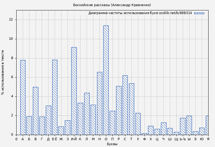 Диаграма использования букв книги № 698314: Боснийские рассказы (Александр Кравченко)