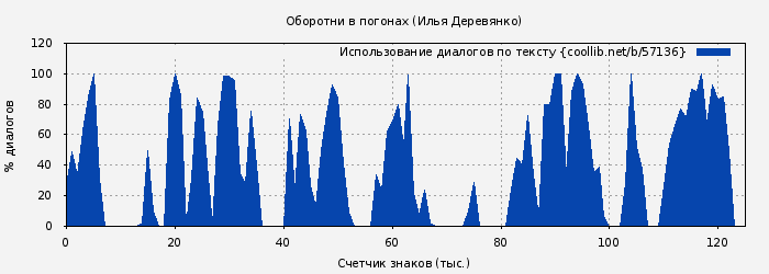 Использование диалогов по тексту книги № 57136: Оборотни в погонах (Илья Деревянко)