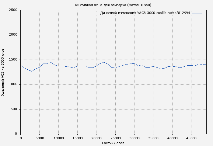 Удельный АСЗ-3000 книги № 812994: Фиктивная жена для олигарха (Наталья Ван)