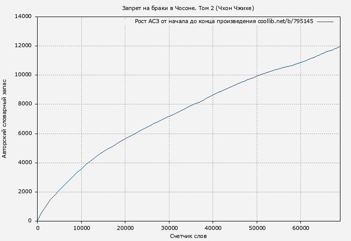 Рост АСЗ книги № 795145: Запрет на браки в Чосоне. Том 2 (Чхон Чжихе)