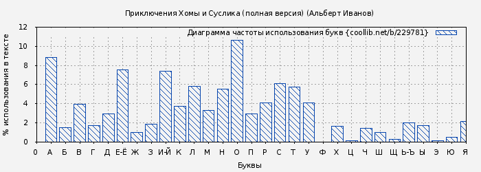 Диаграма использования букв книги № 229781: Приключения Хомы и Суслика (полная версия) (Альберт Иванов)