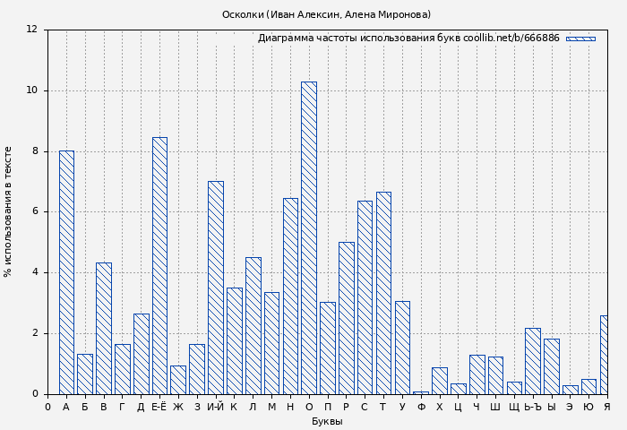 Диаграма использования букв книги № 666886: Осколки (Иван Алексин)