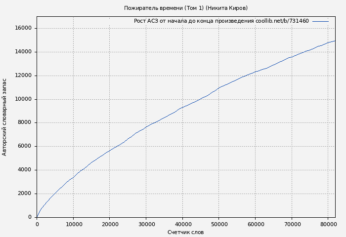 Рост АСЗ книги № 731460: Пожиратель времени (Том 1) (Никита Киров)