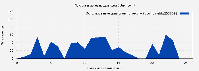 Использование диалогов по тексту книги № 253859: Прилла и исчезающие феи ( Unknown)