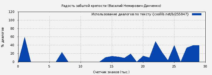 Использование диалогов по тексту книги № 255847: Радость забытой крепости (Василий Немирович-Данченко)