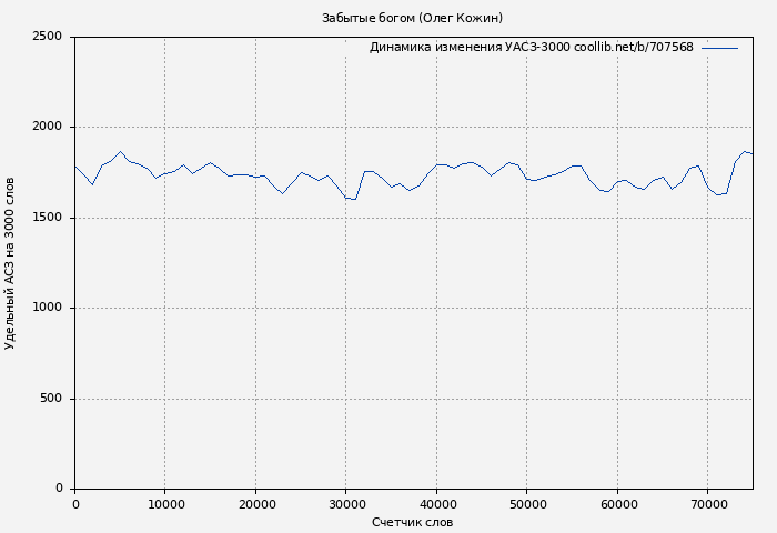 Удельный АСЗ-3000 книги № 707568: Забытые богом (Олег Кожин)