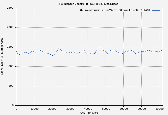 Удельный АСЗ-3000 книги № 731460: Пожиратель времени (Том 1) (Никита Киров)