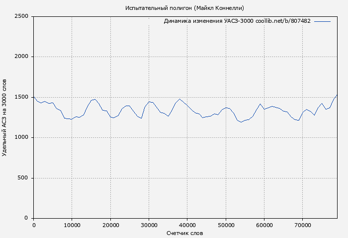 Удельный АСЗ-3000 книги № 807482: Испытательный полигон (Майкл Коннелли)