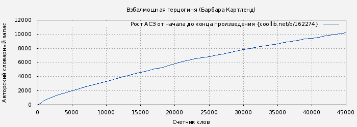 Рост АСЗ книги № 162274: Взбалмошная герцогиня (Барбара Картленд)