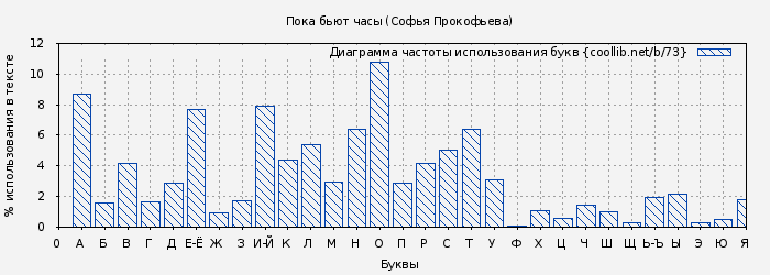 Диаграма использования букв книги № 73: Пока бьют часы (Софья Прокофьева)