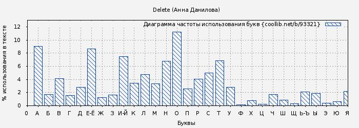 Диаграма использования букв книги № 93321: Delete (Анна Данилова)