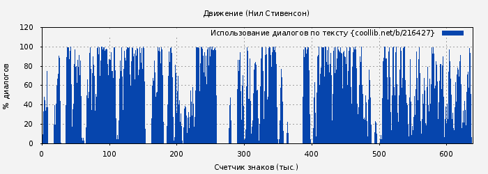 Использование диалогов по тексту книги № 216427: Движение (Нил Стивенсон)