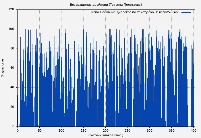 Использование диалогов по тексту книги № 577460: Возвращение драйкери (Татьяна Полетаева)