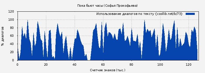 Использование диалогов по тексту книги № 73: Пока бьют часы (Софья Прокофьева)