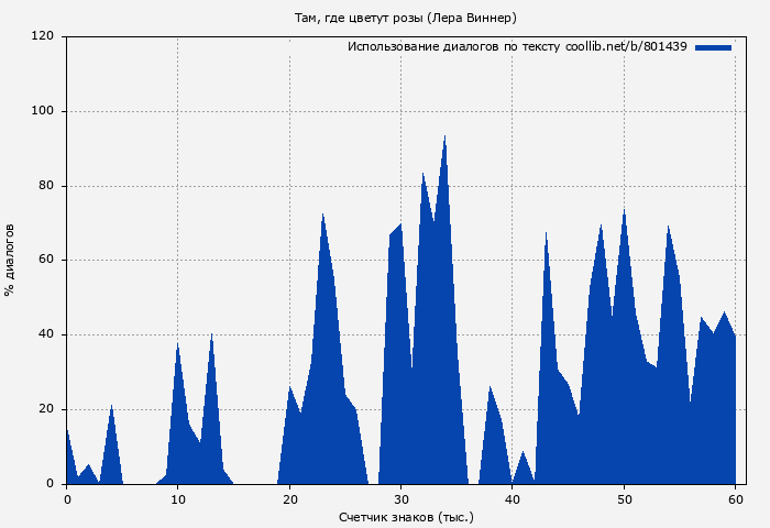 Использование диалогов по тексту книги № 801439: Там, где цветут розы (Лера Виннер)