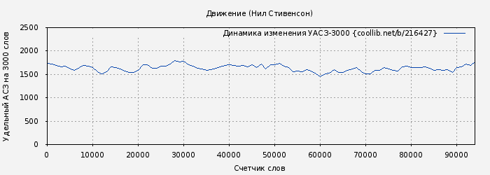 Удельный АСЗ-3000 книги № 216427: Движение (Нил Стивенсон)