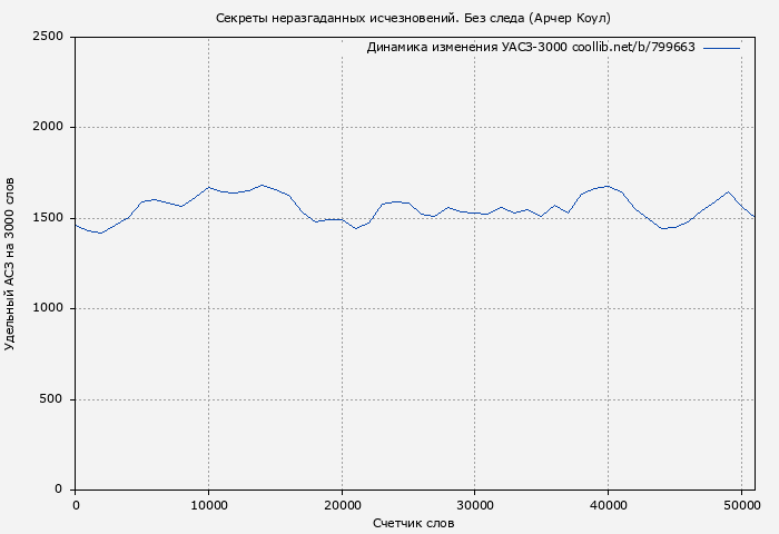 Удельный АСЗ-3000 книги № 799663: Секреты неразгаданных исчезновений. Без следа (Арчер Коул)