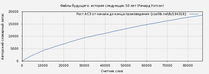 Рост АСЗ книги № 194318: Файлы будущего: история следующих 50 лет (Ричард Уотсон)