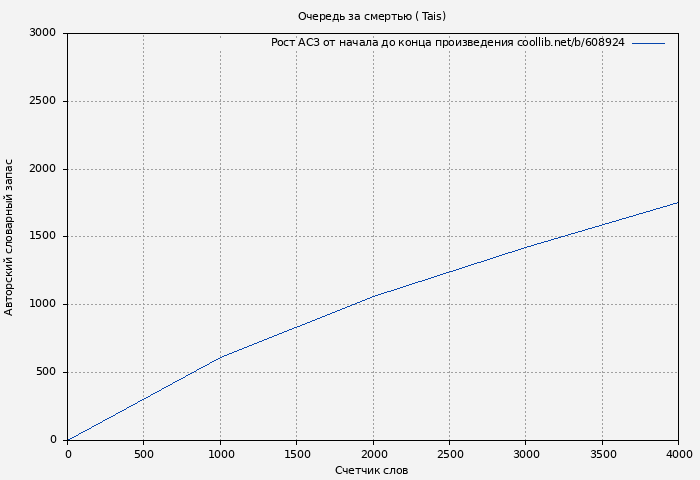 Рост АСЗ книги № 608924: Очередь за смертью ( Tais)