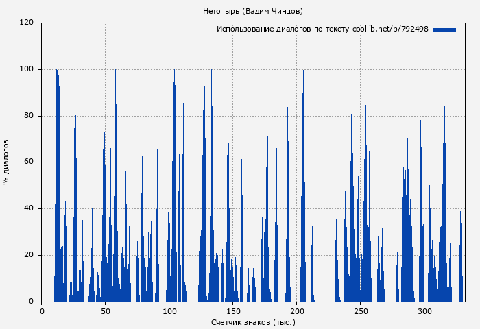 Использование диалогов по тексту книги № 792498: Нетопырь (Вадим Чинцов)