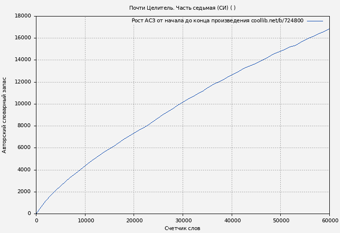 Рост АСЗ книги № 724800: Почти Целитель. Часть седьмая (СИ) (Ставр Восточный)