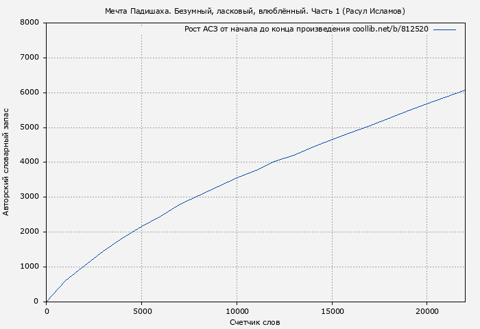 Рост АСЗ книги № 812520: Мечта Падишаха. Безумный, ласковый, влюблённый. Часть 1 (Расул Исламов)