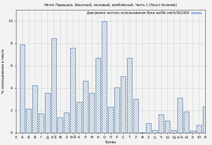 Диаграма использования букв книги № 812520: Мечта Падишаха. Безумный, ласковый, влюблённый. Часть 1 (Расул Исламов)