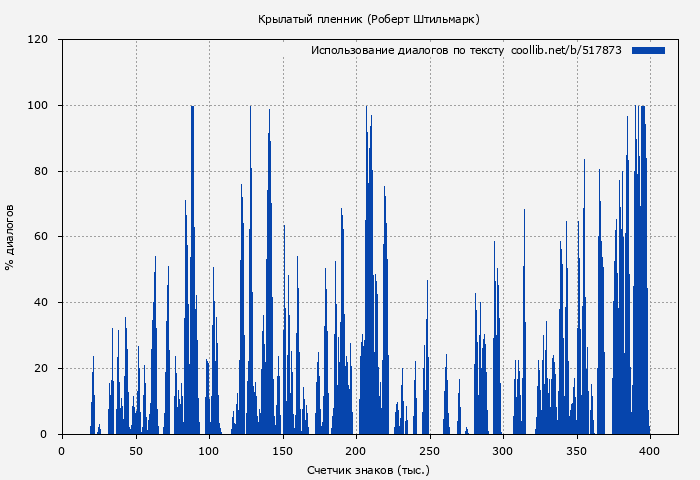 Использование диалогов по тексту книги № 517873: Крылатый пленник (Роберт Штильмарк)
