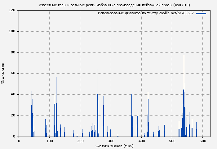 Использование диалогов по тексту книги № 785537: Известные горы и великие реки. Избранные произведения пейзажной прозы (Хэн Лян)
