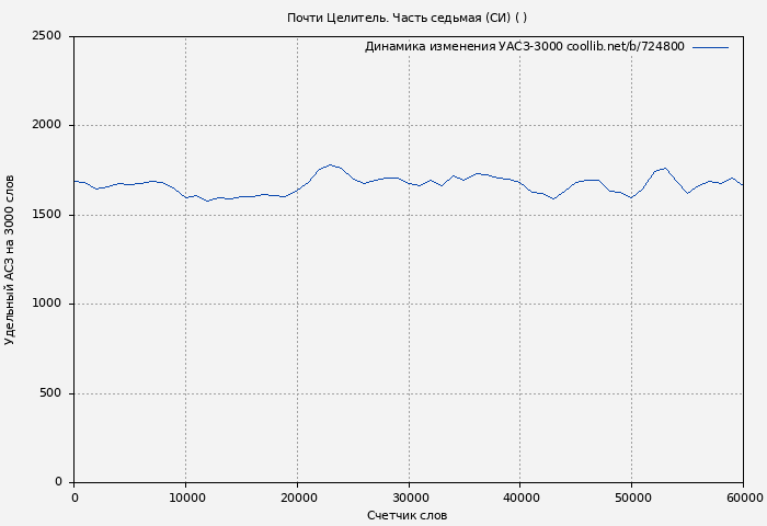 Удельный АСЗ-3000 книги № 724800: Почти Целитель. Часть седьмая (СИ) (Ставр Восточный)