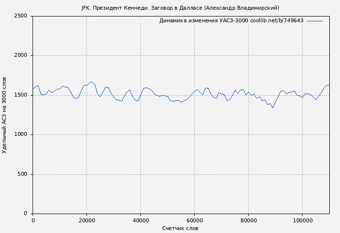 Удельный АСЗ-3000 книги № 749643: JFK. Президент Кеннеди. Заговор в Далласе (Александр Владимирский)