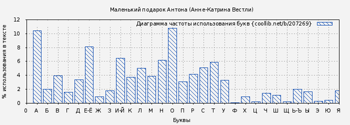 Диаграма использования букв книги № 207269: Маленький подарок Антона (Анне-Катрина Вестли)