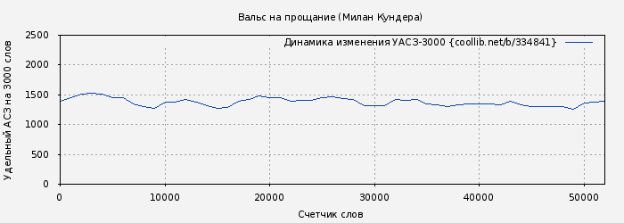 Удельный АСЗ-3000 книги № 334841: Вальс на прощание (Милан Кундера)