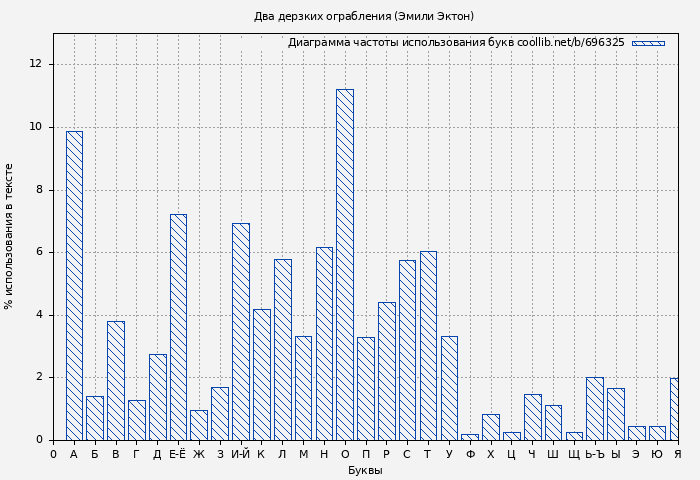 Диаграма использования букв книги № 696325: Два дерзких ограбления (Эмили Эктон)