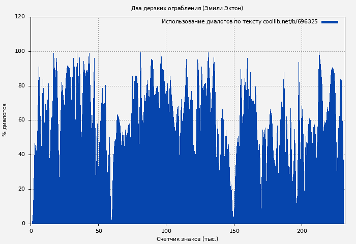 Использование диалогов по тексту книги № 696325: Два дерзких ограбления (Эмили Эктон)