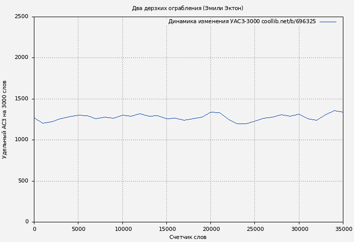 Удельный АСЗ-3000 книги № 696325: Два дерзких ограбления (Эмили Эктон)