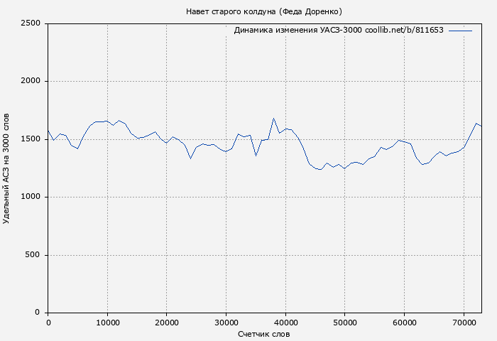 Удельный АСЗ-3000 книги № 811653: Навет старого колдуна (Феда Доренко)