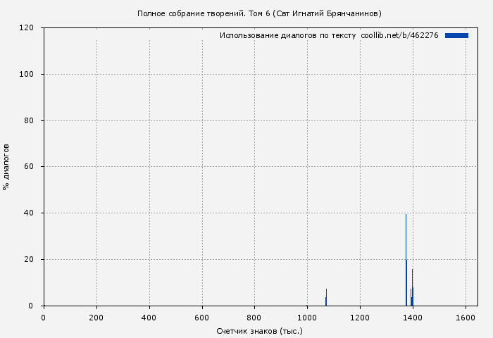 Использование диалогов по тексту книги № 462276: Полное собрание творений. Том 6 (Святитель Игнатий Брянчанинов)