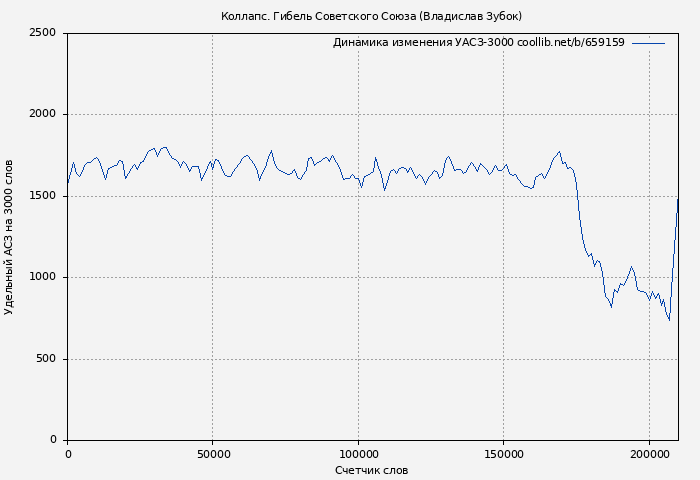 Удельный АСЗ-3000 книги № 659159: Коллапс. Гибель Советского Союза (Владислав Зубок)