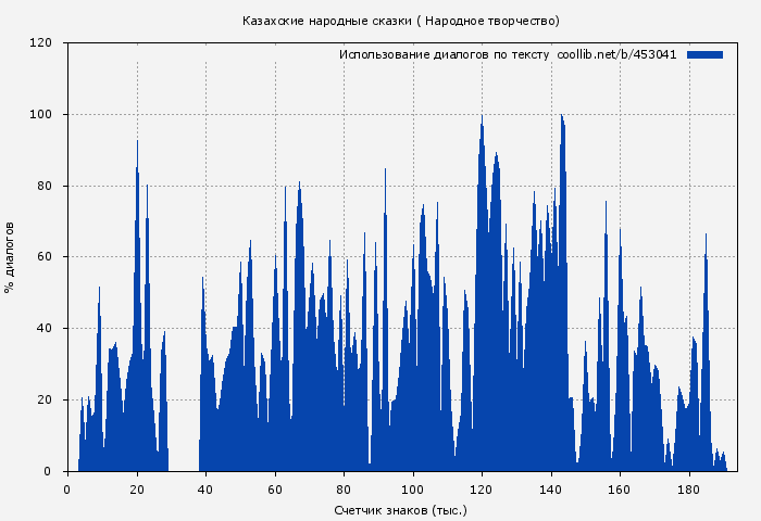 Использование диалогов по тексту книги № 453041: Казахские народные сказки ( Народное творчество)