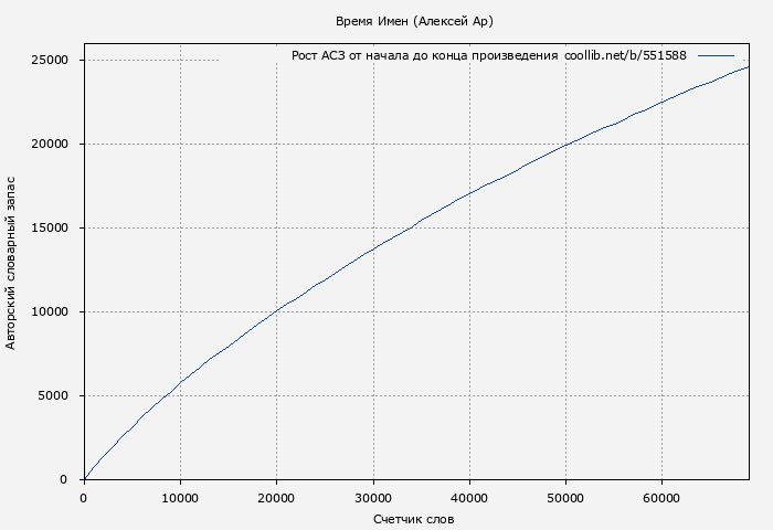 Рост АСЗ книги № 551588: Время Имен (Алексей Ар)