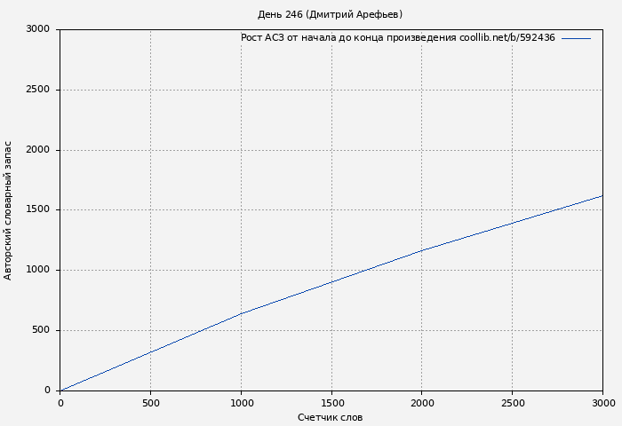 Рост АСЗ книги № 592436: День 246 (Дмитрий Арефьев)