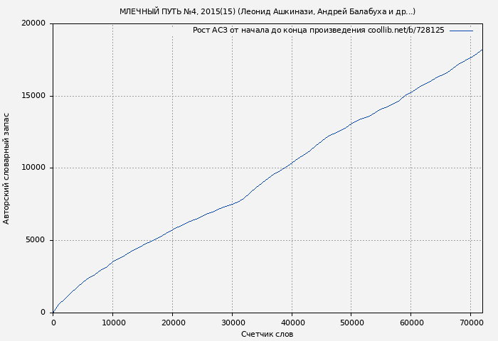 Рост АСЗ книги № 728125: МЛЕЧНЫЙ ПУТЬ №4, 2015(15) (Леонид Ашкинази)