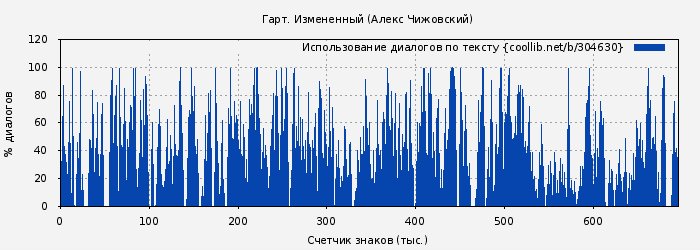 Использование диалогов по тексту книги № 304630: Гарт. Измененный (Алексей Чижовский)