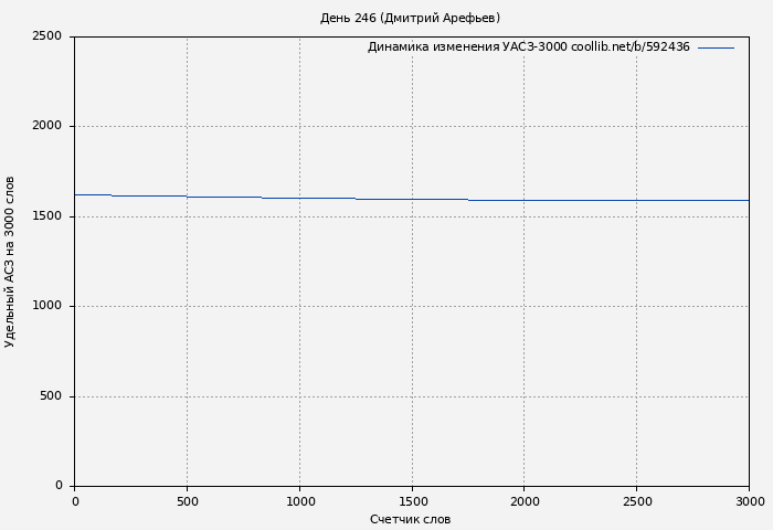 Удельный АСЗ-3000 книги № 592436: День 246 (Дмитрий Арефьев)