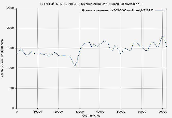 Удельный АСЗ-3000 книги № 728125: МЛЕЧНЫЙ ПУТЬ №4, 2015(15) (Леонид Ашкинази)